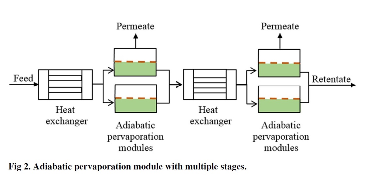 Adiabatic PervaporatonModule with multiple stages